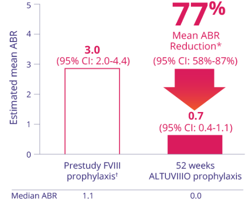 Bar graph displaying a 77% mean reduction in ABR in 78 patients on prestudy Factor VIII prophylaxis vs. ALTUVIIIO prophylaxis in the XTEND-1 trial