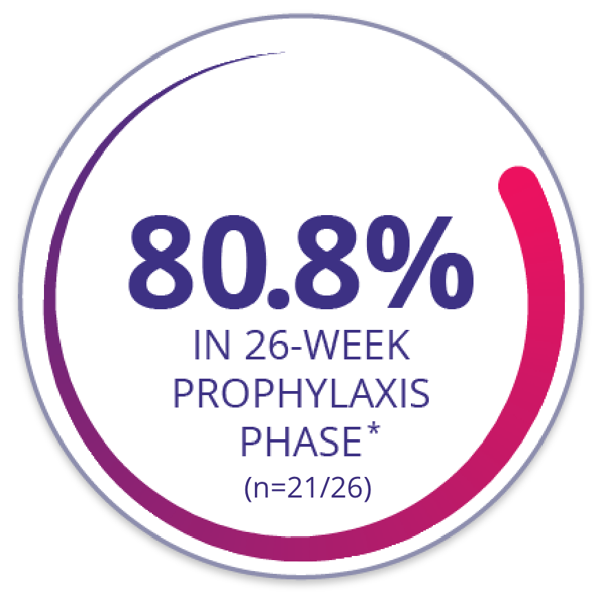 Infographic displaying 71.9% of patients with zero joint bleeds over 52 weeks in the prior factor VIII prophylaxis group (n=92/128) and 80.8% of patients with zero joint bleeds in the 26 week prophylaxis phase in the prior factor VIII on-demand groups (n=21/26) in the XTEND-1 trial