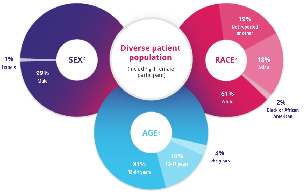 XTEND-1 trial design infographic displaying patient population information 