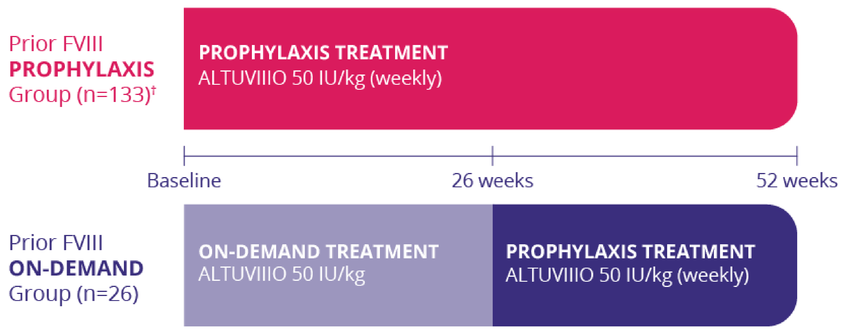 Graph showing the trial design for the 52-week XTEND-1 Clinical Trial 