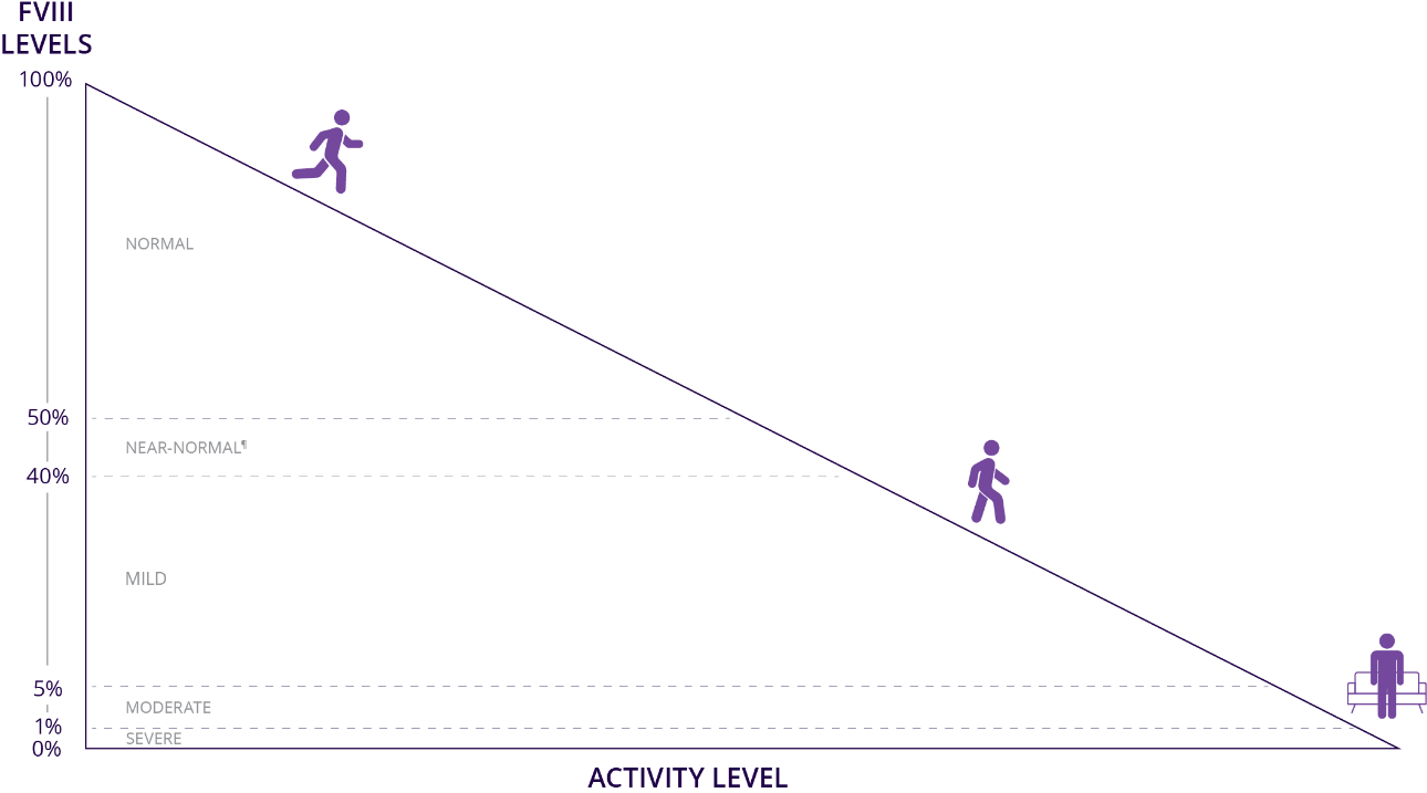 A graphic showing the relationship between FVIII levels and activity levels