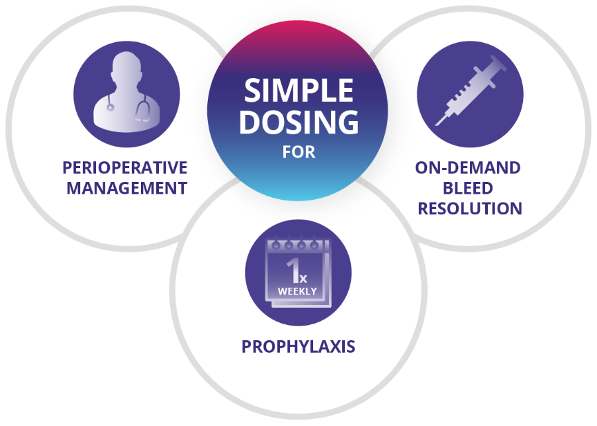 Simple dosing for prophylaxis, on-demand, and perioperative management