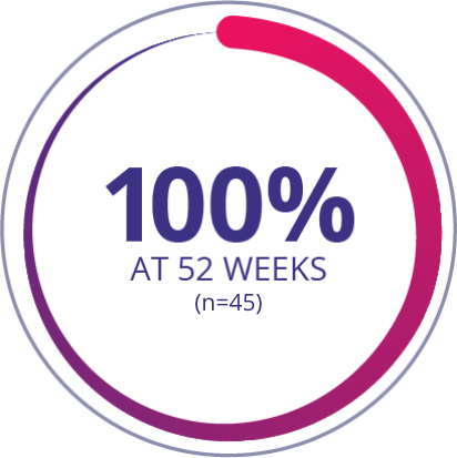 100% of target joints resolved at 52 weeks (n=45)