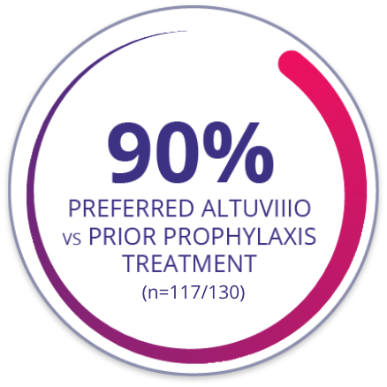 Altuviio vs Prior Prophylaxis treatment