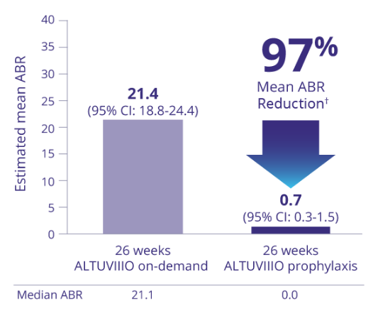 Bar graph displaying a 97% mean ABR reduction in 26 patients in the prior Factor VIII on-demand group in patients with 26 weeks of prophylaxis treatment with ALTUVIIIO vs mean ABR of 26 weeks with on-demand treatment with ALTUVIIIO in the XTEND-1 trial