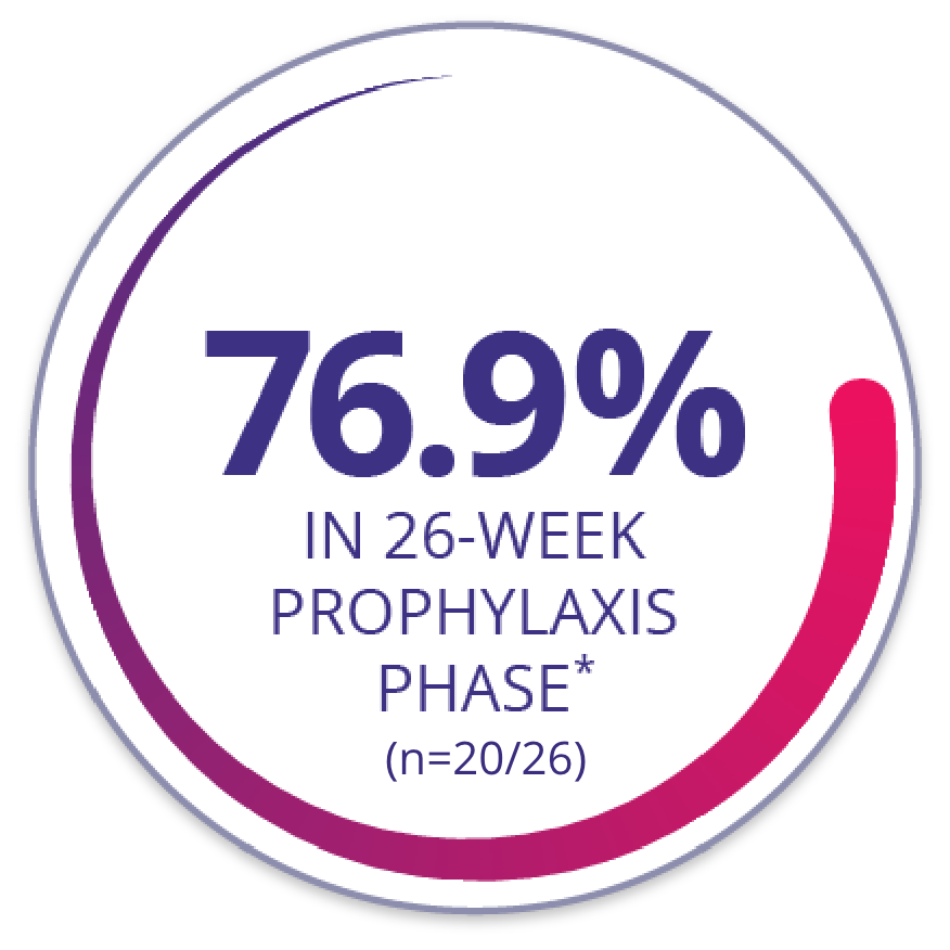 Infographic displaying 64.1% of patients with zero bleeds over 52 weeks in the prior factor VIII prophylaxis group (n=82/128) and 76.9% of patients with zero bleeds in the 26 week prophylaxis phase in the prior factor VIII on-demand groups (n=20/26) in the XTEND-1 trial