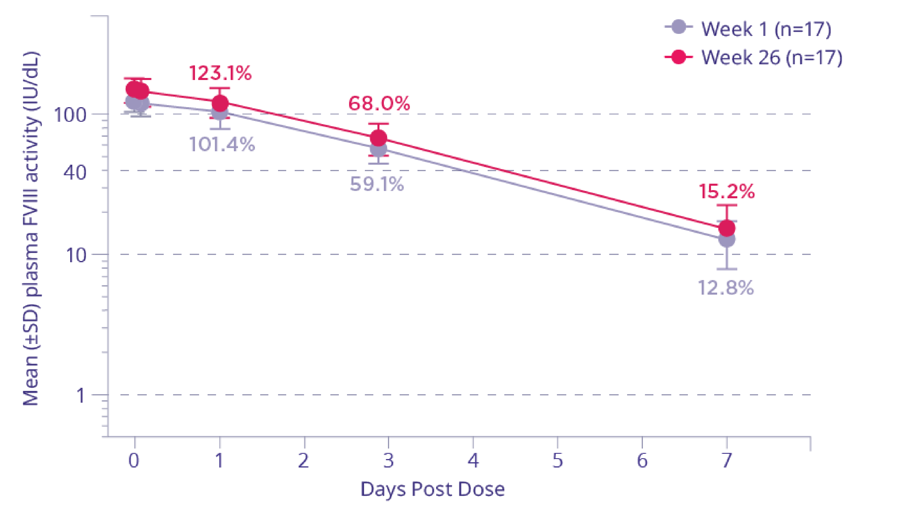 Chart displaying ALTUVIIIO’s normal to near-normal Factor VIII activity levels replicated in the Phase 3 XTEND-1 sequential PK subgroup trial with 17 patients 